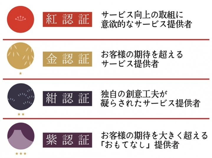 経済産業省創設「おもてなし規格認証2018」『★★（紺認証）』を取得！